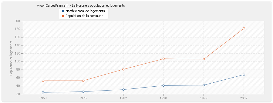 La Horgne : population et logements